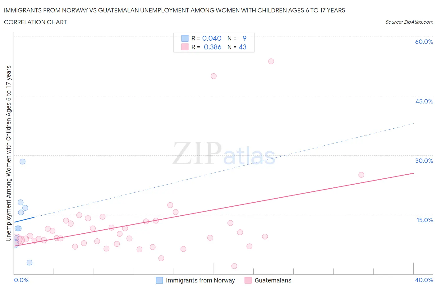 Immigrants from Norway vs Guatemalan Unemployment Among Women with Children Ages 6 to 17 years