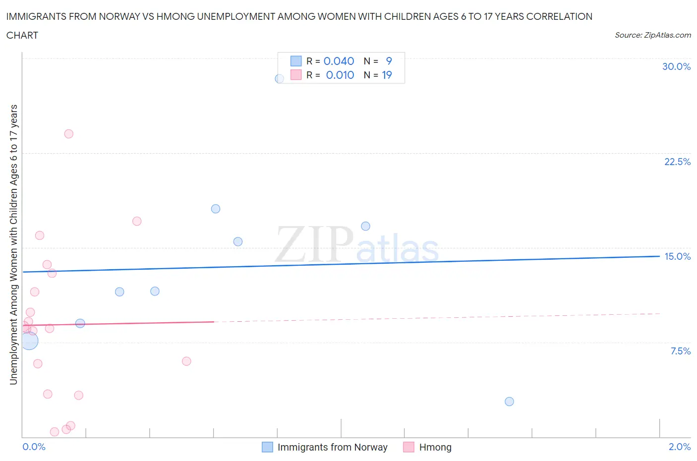 Immigrants from Norway vs Hmong Unemployment Among Women with Children Ages 6 to 17 years