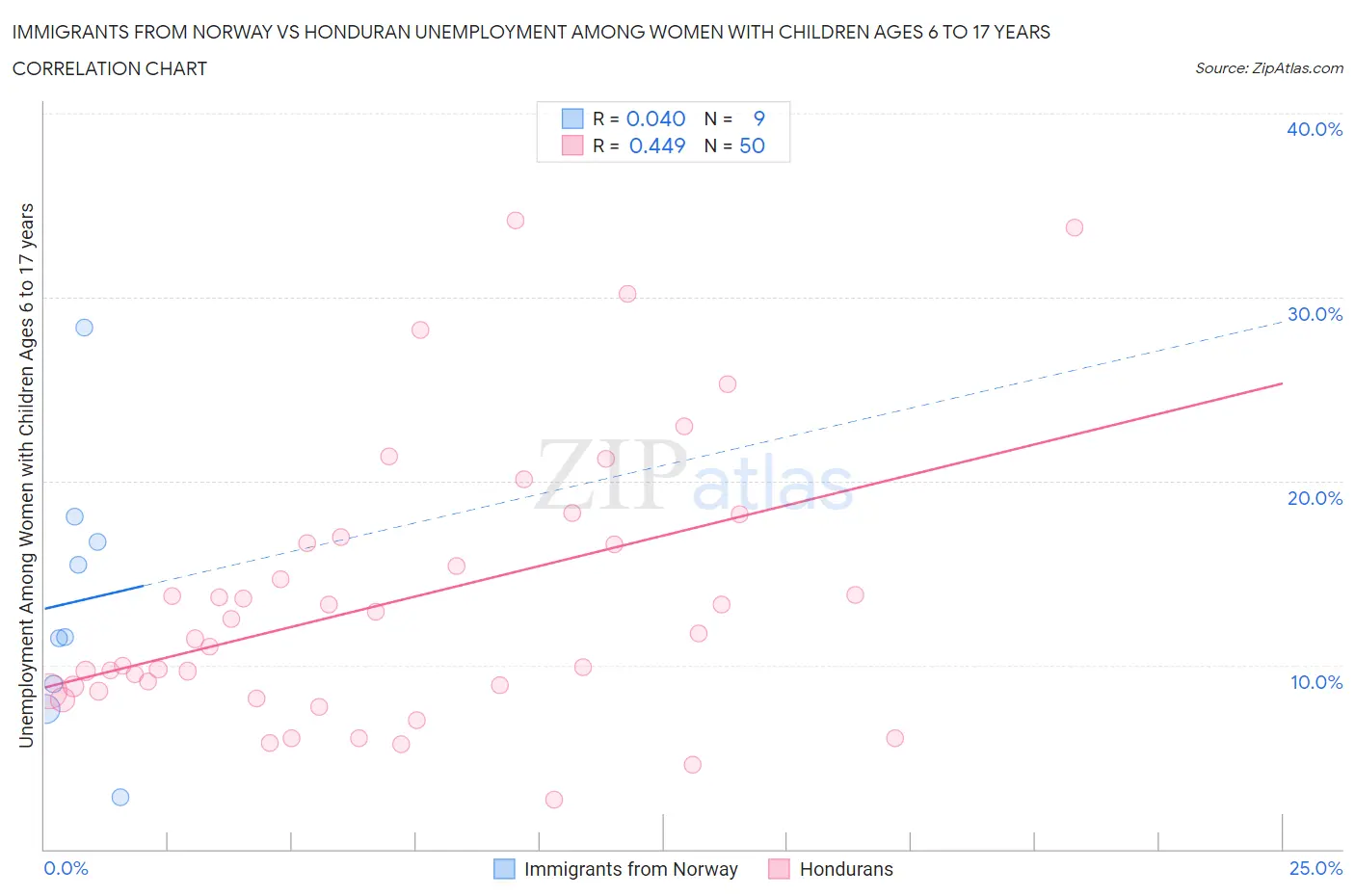 Immigrants from Norway vs Honduran Unemployment Among Women with Children Ages 6 to 17 years