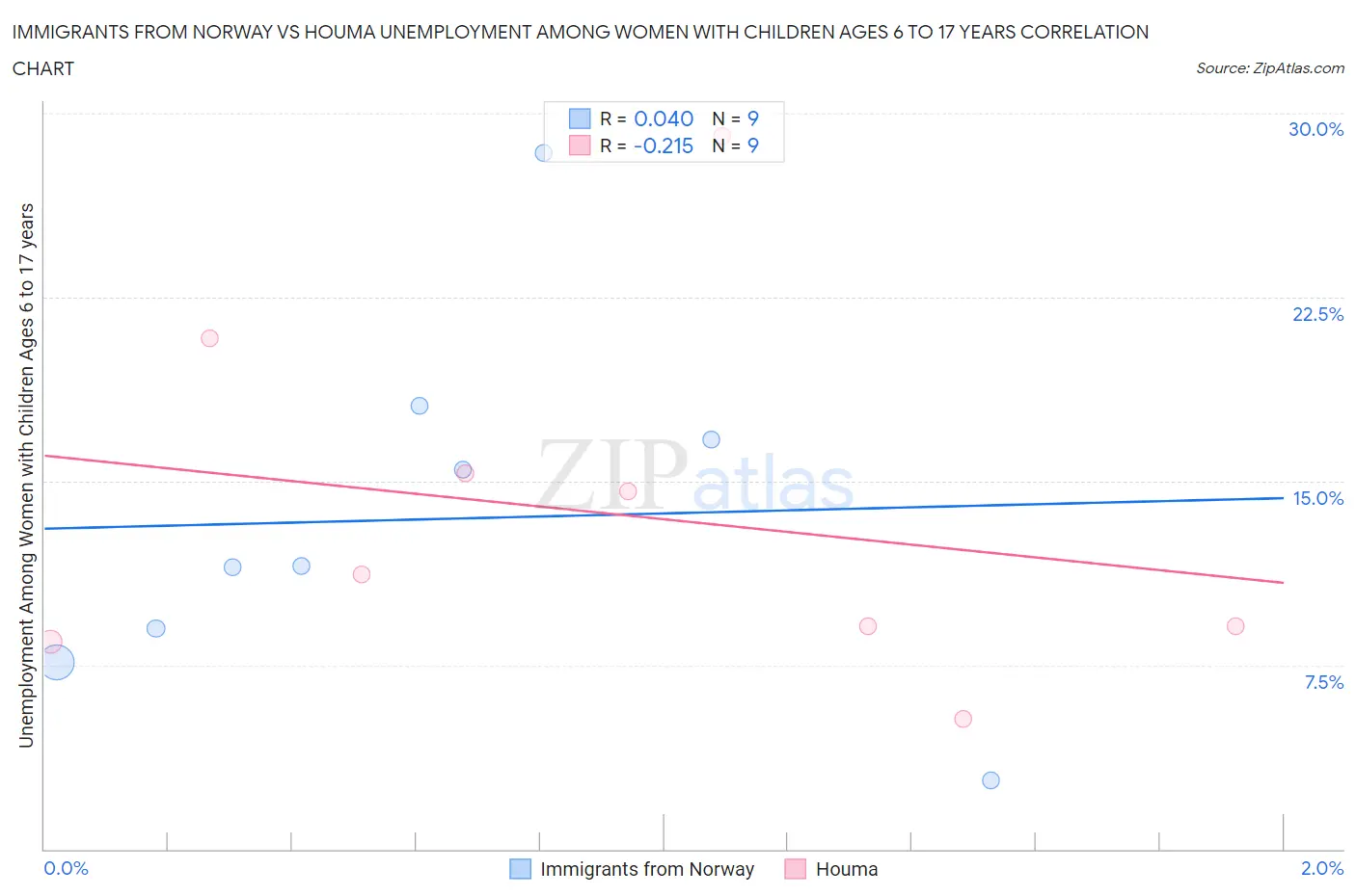 Immigrants from Norway vs Houma Unemployment Among Women with Children Ages 6 to 17 years