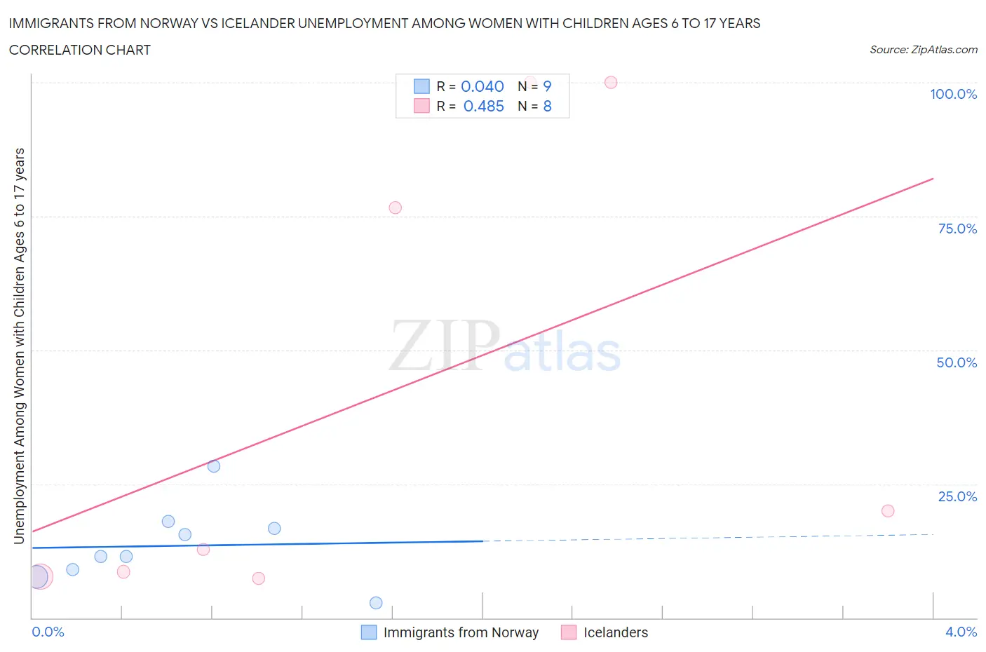 Immigrants from Norway vs Icelander Unemployment Among Women with Children Ages 6 to 17 years