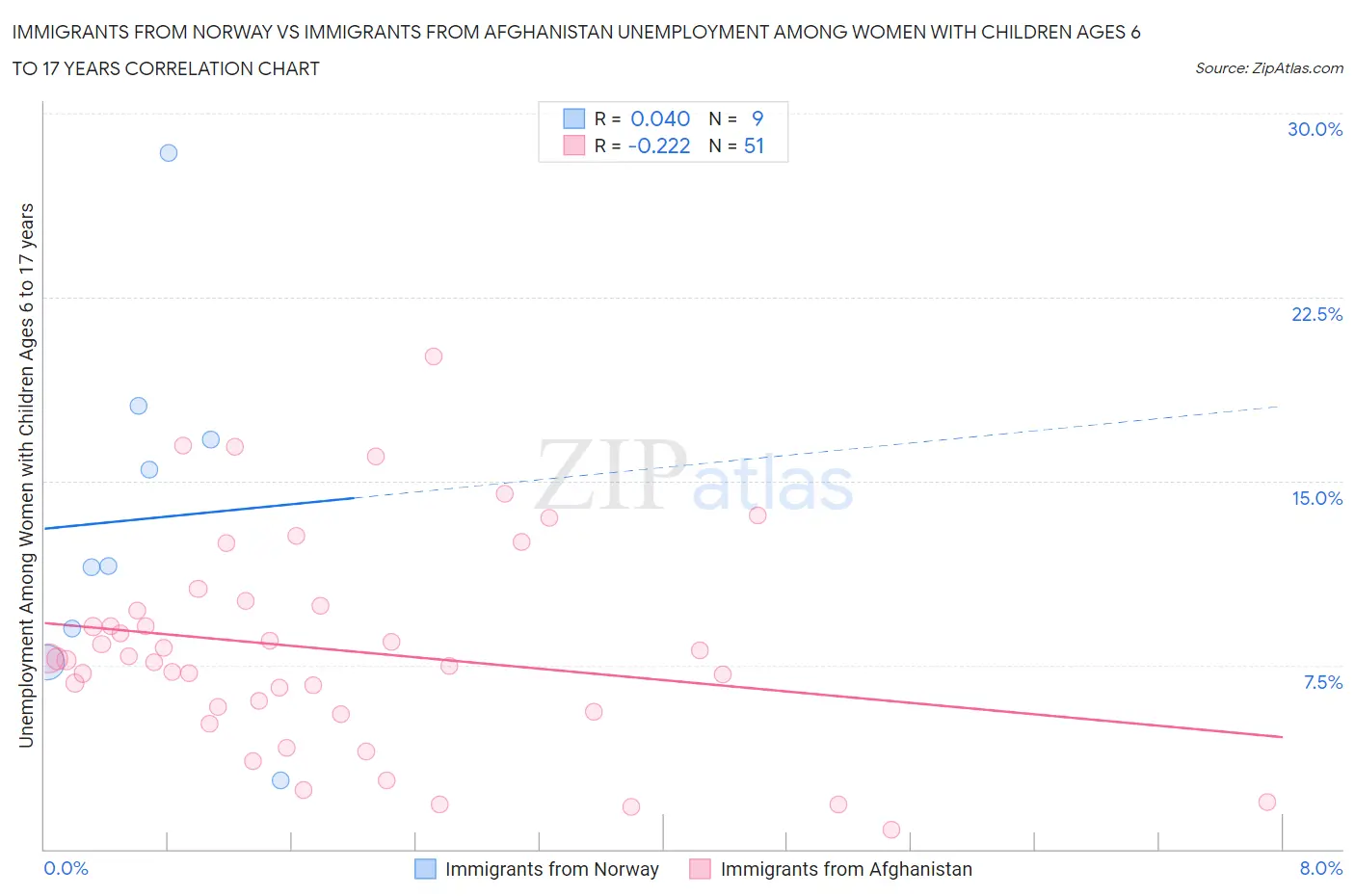 Immigrants from Norway vs Immigrants from Afghanistan Unemployment Among Women with Children Ages 6 to 17 years