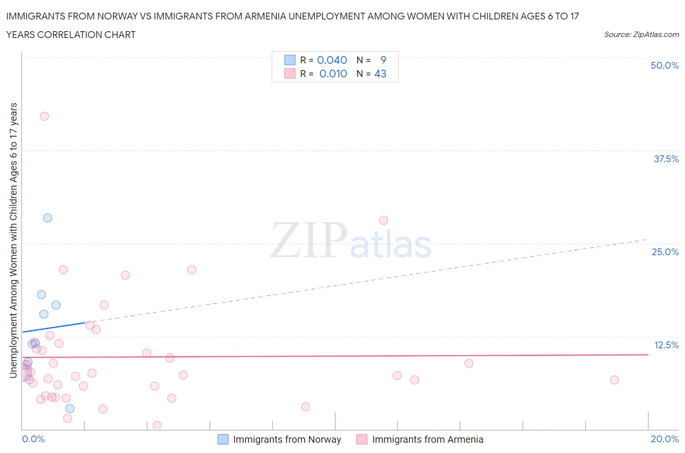 Immigrants from Norway vs Immigrants from Armenia Unemployment Among Women with Children Ages 6 to 17 years