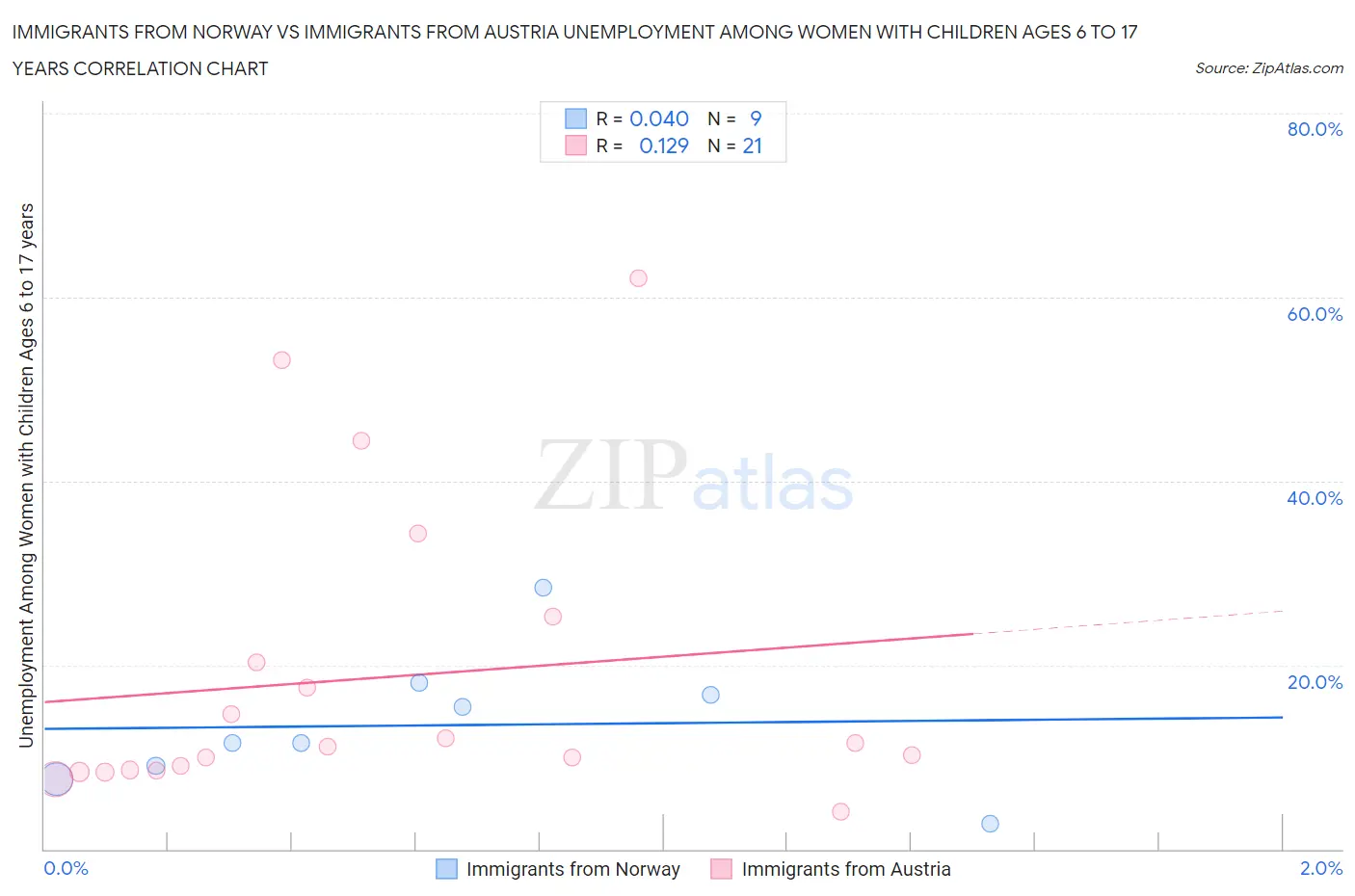 Immigrants from Norway vs Immigrants from Austria Unemployment Among Women with Children Ages 6 to 17 years