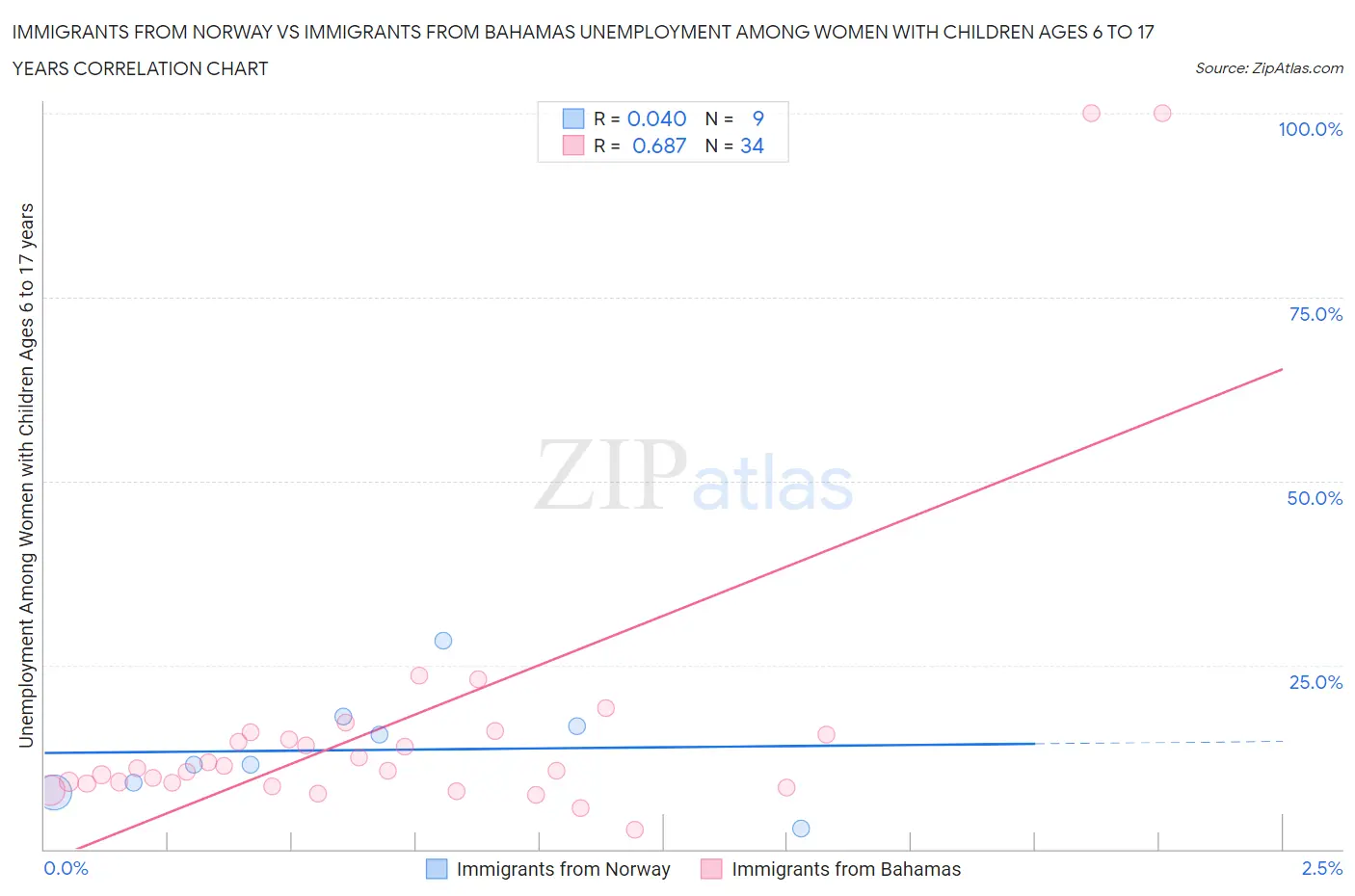 Immigrants from Norway vs Immigrants from Bahamas Unemployment Among Women with Children Ages 6 to 17 years