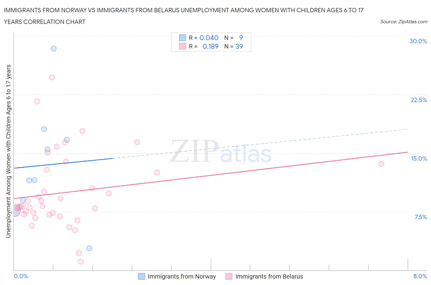 Immigrants from Norway vs Immigrants from Belarus Unemployment Among Women with Children Ages 6 to 17 years