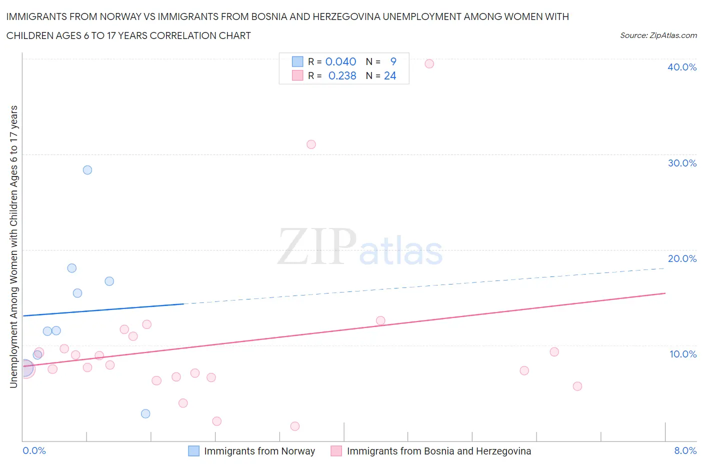 Immigrants from Norway vs Immigrants from Bosnia and Herzegovina Unemployment Among Women with Children Ages 6 to 17 years