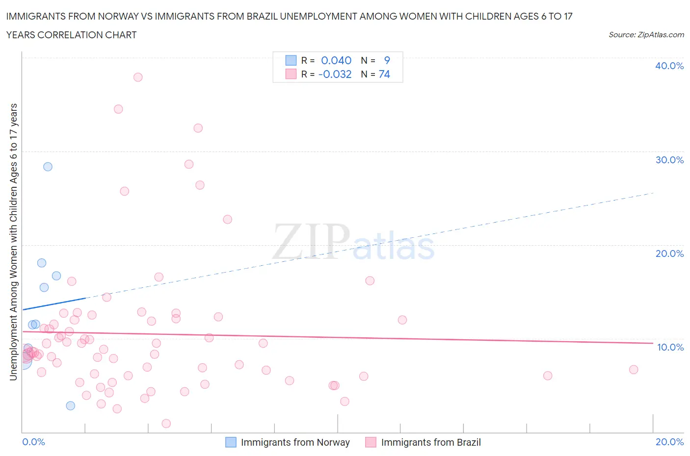 Immigrants from Norway vs Immigrants from Brazil Unemployment Among Women with Children Ages 6 to 17 years