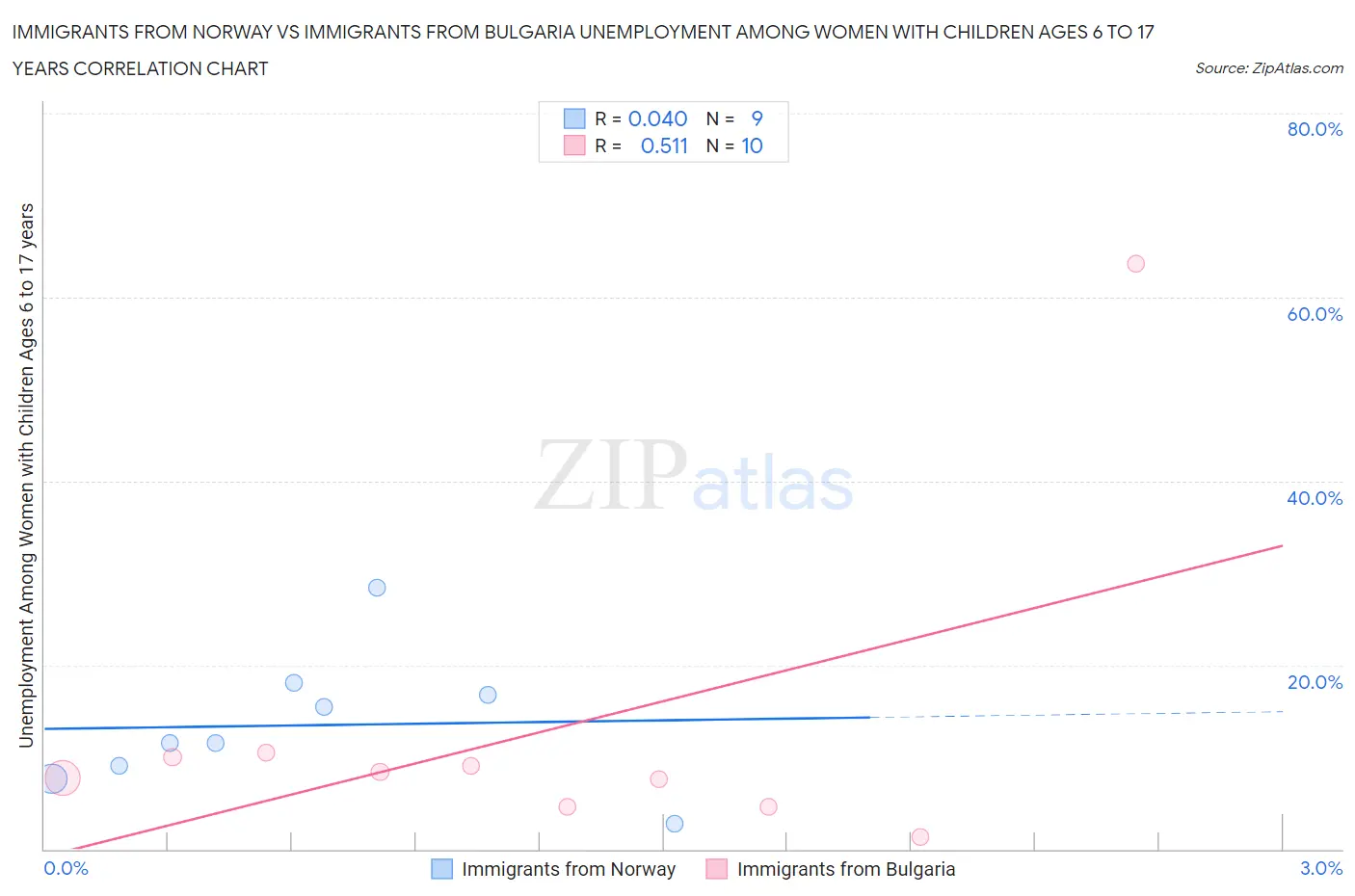 Immigrants from Norway vs Immigrants from Bulgaria Unemployment Among Women with Children Ages 6 to 17 years