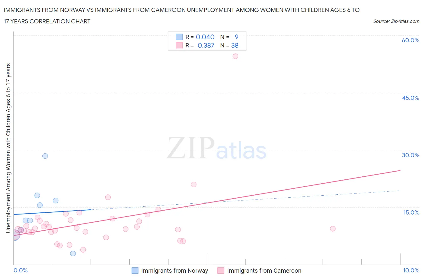 Immigrants from Norway vs Immigrants from Cameroon Unemployment Among Women with Children Ages 6 to 17 years