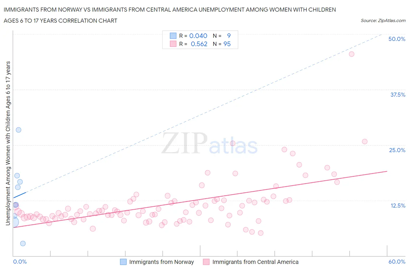 Immigrants from Norway vs Immigrants from Central America Unemployment Among Women with Children Ages 6 to 17 years