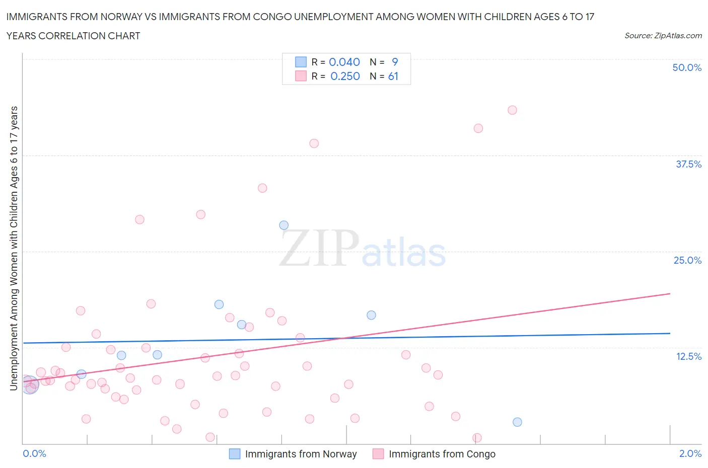 Immigrants from Norway vs Immigrants from Congo Unemployment Among Women with Children Ages 6 to 17 years