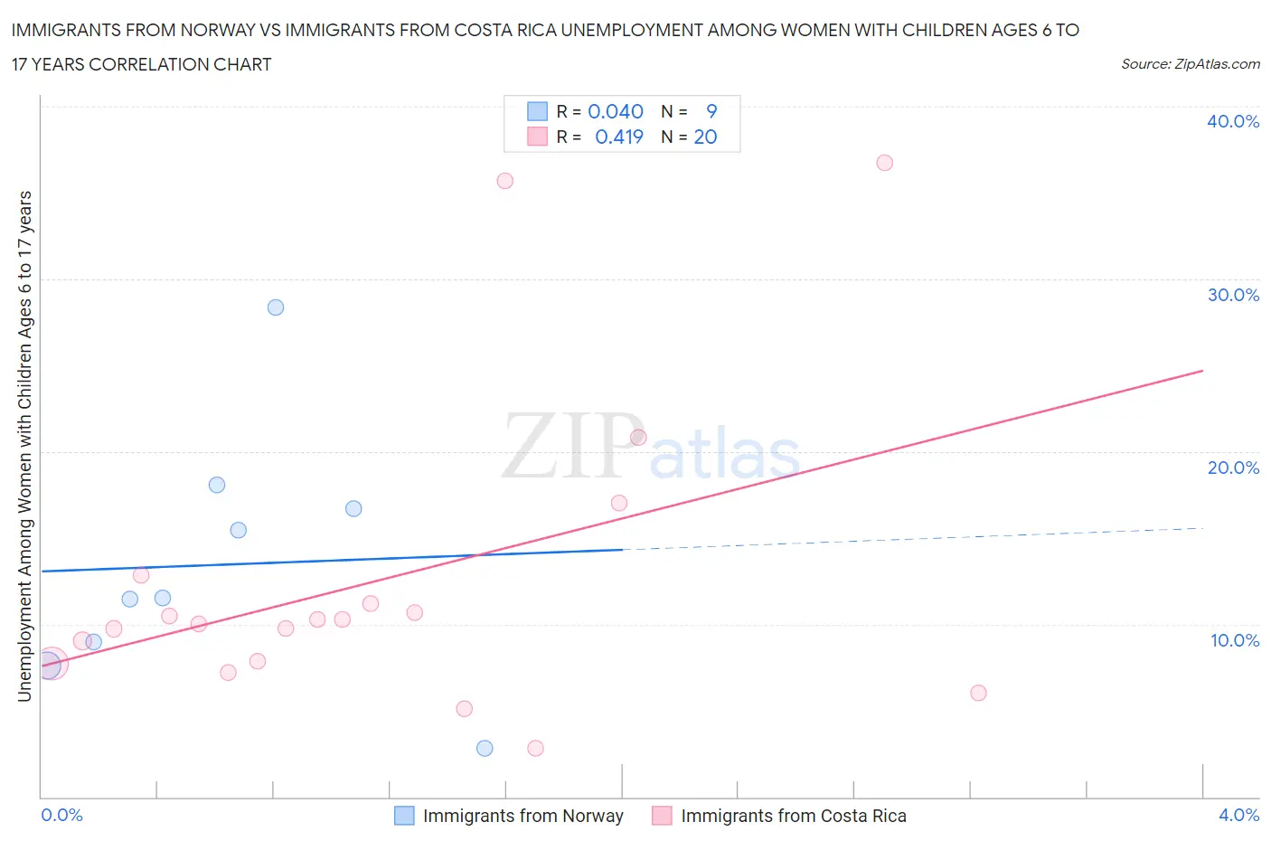 Immigrants from Norway vs Immigrants from Costa Rica Unemployment Among Women with Children Ages 6 to 17 years