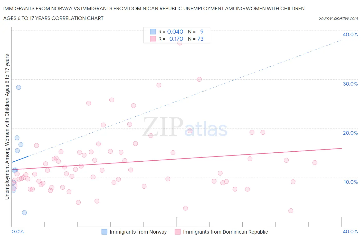 Immigrants from Norway vs Immigrants from Dominican Republic Unemployment Among Women with Children Ages 6 to 17 years