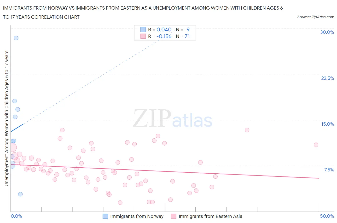 Immigrants from Norway vs Immigrants from Eastern Asia Unemployment Among Women with Children Ages 6 to 17 years