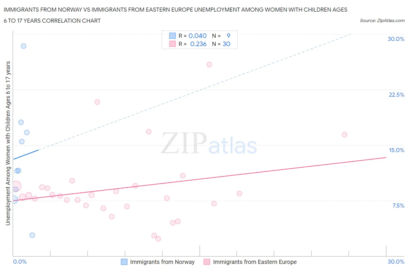 Immigrants from Norway vs Immigrants from Eastern Europe Unemployment Among Women with Children Ages 6 to 17 years