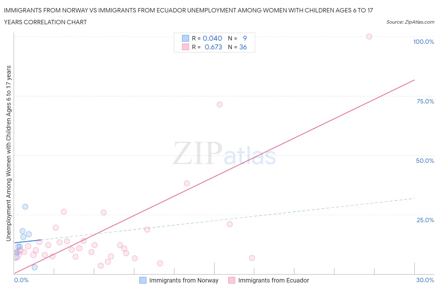 Immigrants from Norway vs Immigrants from Ecuador Unemployment Among Women with Children Ages 6 to 17 years