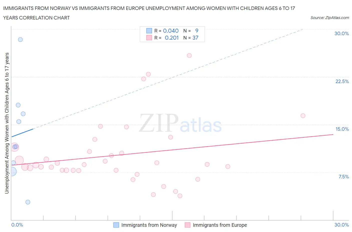 Immigrants from Norway vs Immigrants from Europe Unemployment Among Women with Children Ages 6 to 17 years