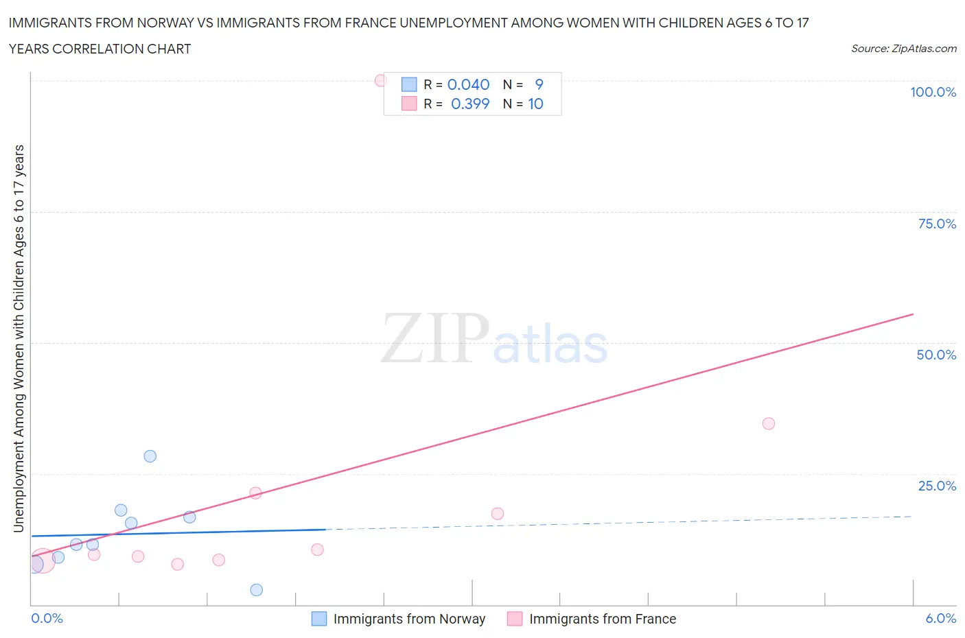 Immigrants from Norway vs Immigrants from France Unemployment Among Women with Children Ages 6 to 17 years