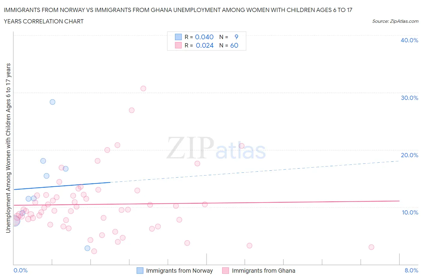 Immigrants from Norway vs Immigrants from Ghana Unemployment Among Women with Children Ages 6 to 17 years