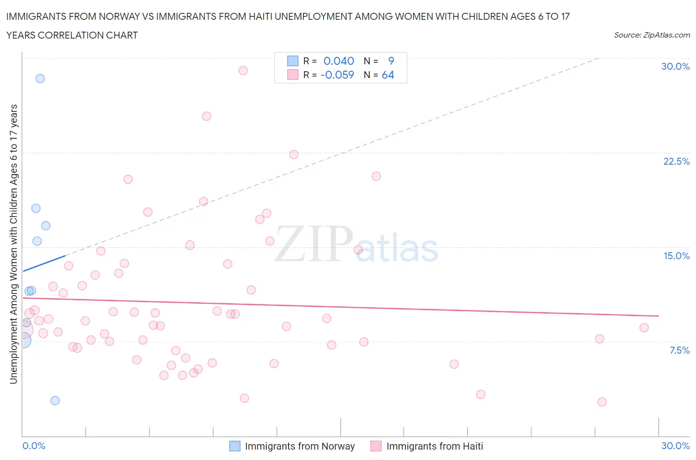 Immigrants from Norway vs Immigrants from Haiti Unemployment Among Women with Children Ages 6 to 17 years