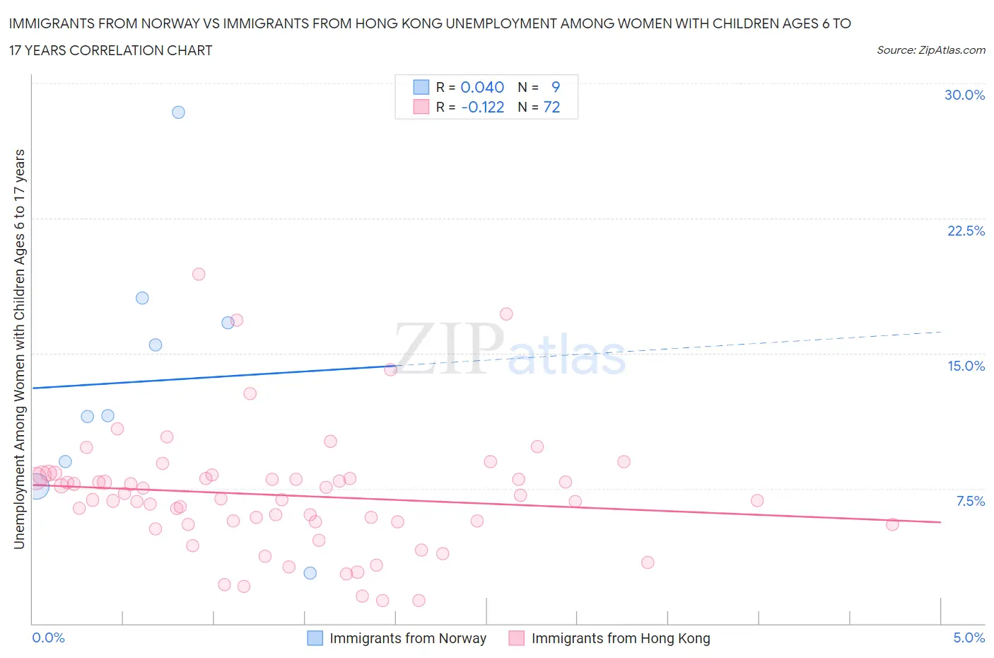 Immigrants from Norway vs Immigrants from Hong Kong Unemployment Among Women with Children Ages 6 to 17 years