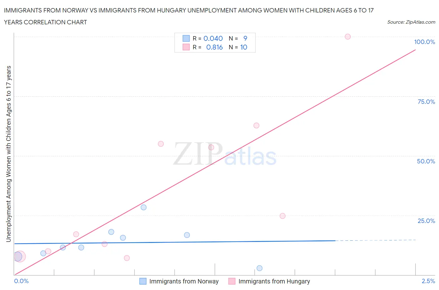 Immigrants from Norway vs Immigrants from Hungary Unemployment Among Women with Children Ages 6 to 17 years