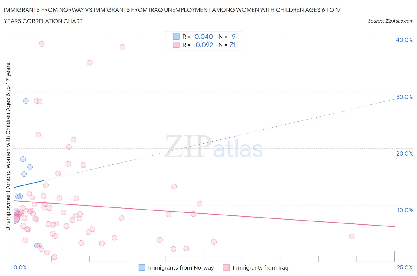 Immigrants from Norway vs Immigrants from Iraq Unemployment Among Women with Children Ages 6 to 17 years