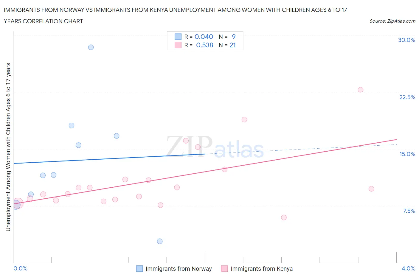 Immigrants from Norway vs Immigrants from Kenya Unemployment Among Women with Children Ages 6 to 17 years