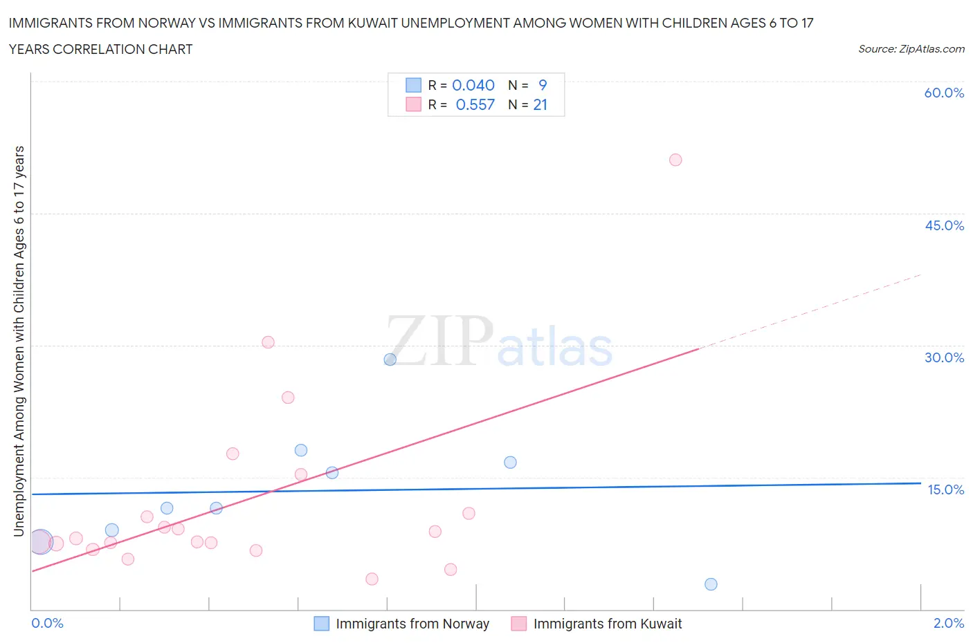 Immigrants from Norway vs Immigrants from Kuwait Unemployment Among Women with Children Ages 6 to 17 years