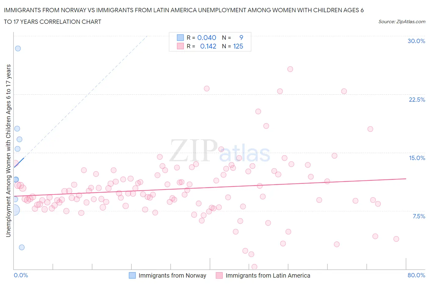 Immigrants from Norway vs Immigrants from Latin America Unemployment Among Women with Children Ages 6 to 17 years