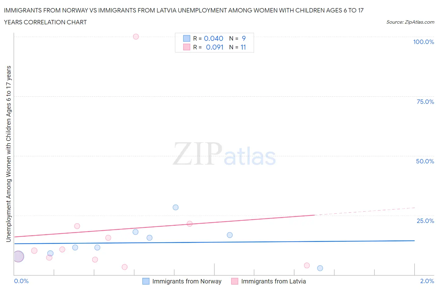 Immigrants from Norway vs Immigrants from Latvia Unemployment Among Women with Children Ages 6 to 17 years