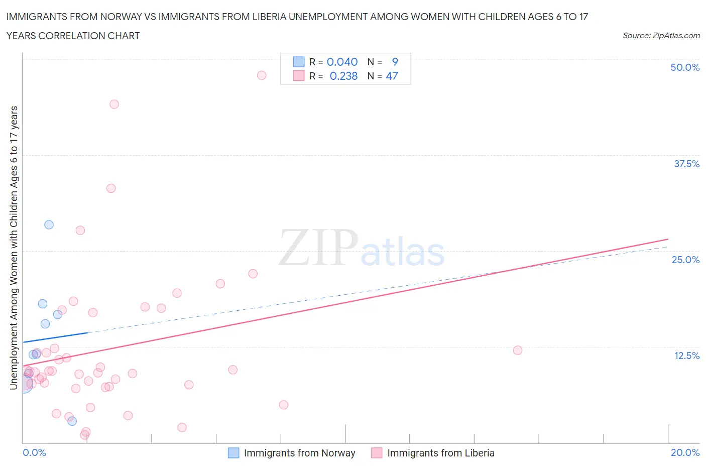 Immigrants from Norway vs Immigrants from Liberia Unemployment Among Women with Children Ages 6 to 17 years