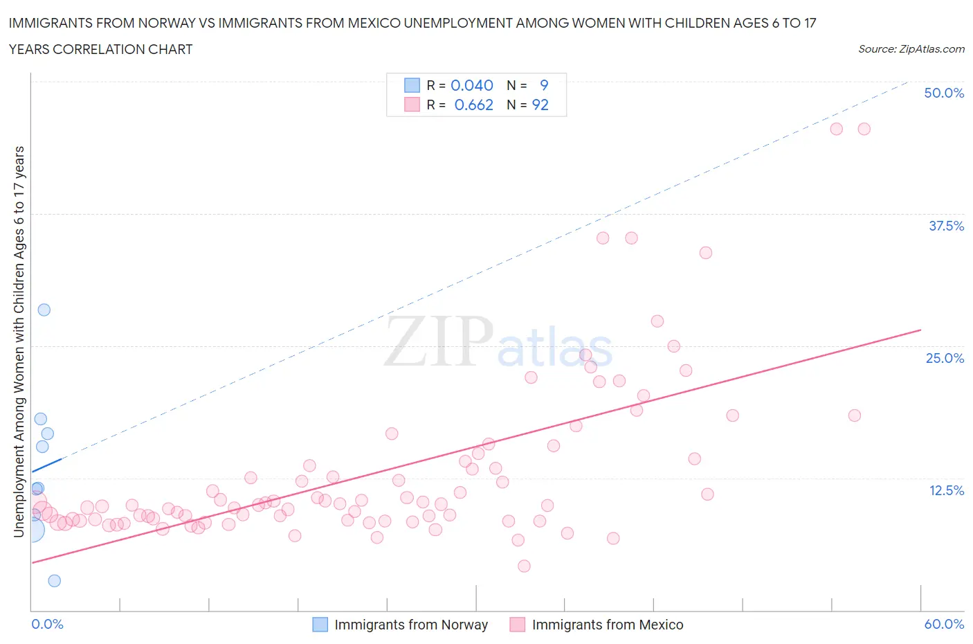 Immigrants from Norway vs Immigrants from Mexico Unemployment Among Women with Children Ages 6 to 17 years