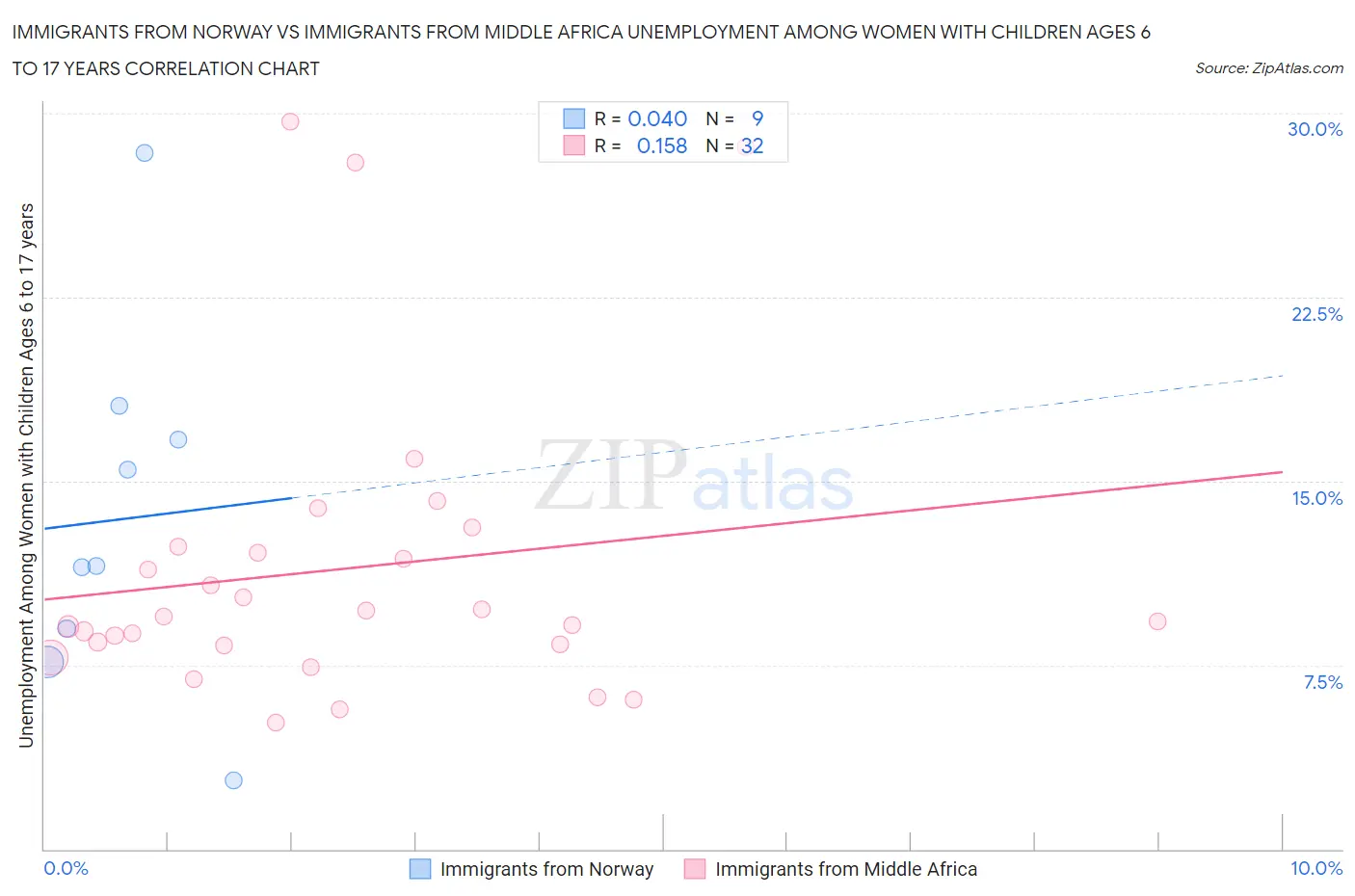 Immigrants from Norway vs Immigrants from Middle Africa Unemployment Among Women with Children Ages 6 to 17 years