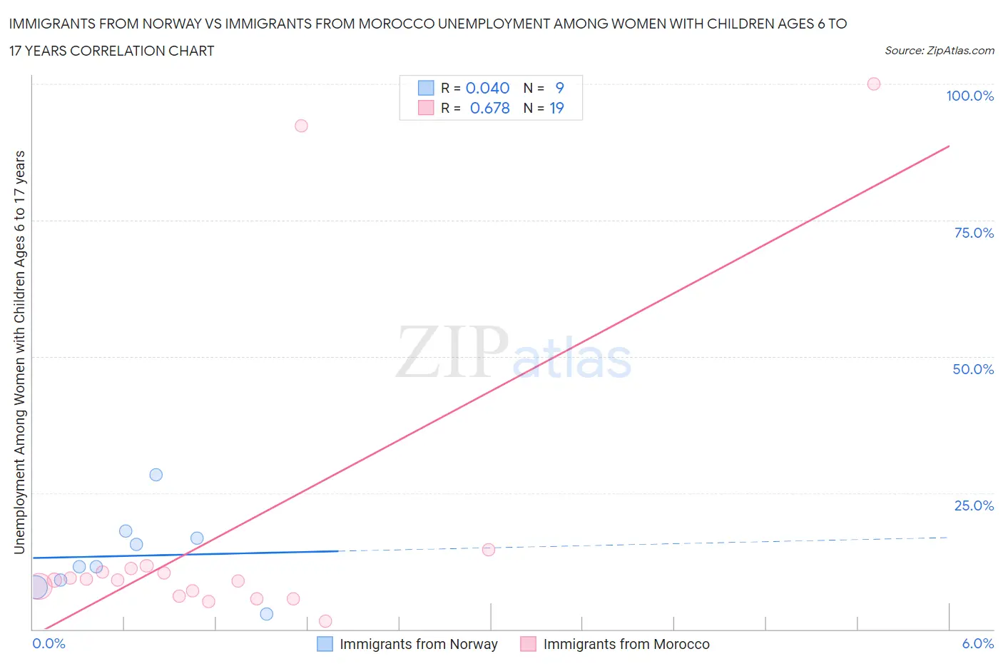 Immigrants from Norway vs Immigrants from Morocco Unemployment Among Women with Children Ages 6 to 17 years