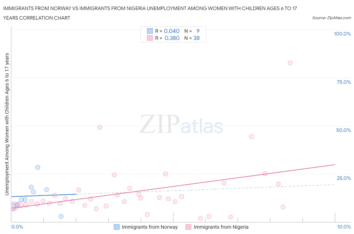 Immigrants from Norway vs Immigrants from Nigeria Unemployment Among Women with Children Ages 6 to 17 years