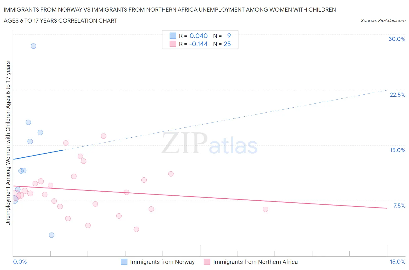 Immigrants from Norway vs Immigrants from Northern Africa Unemployment Among Women with Children Ages 6 to 17 years