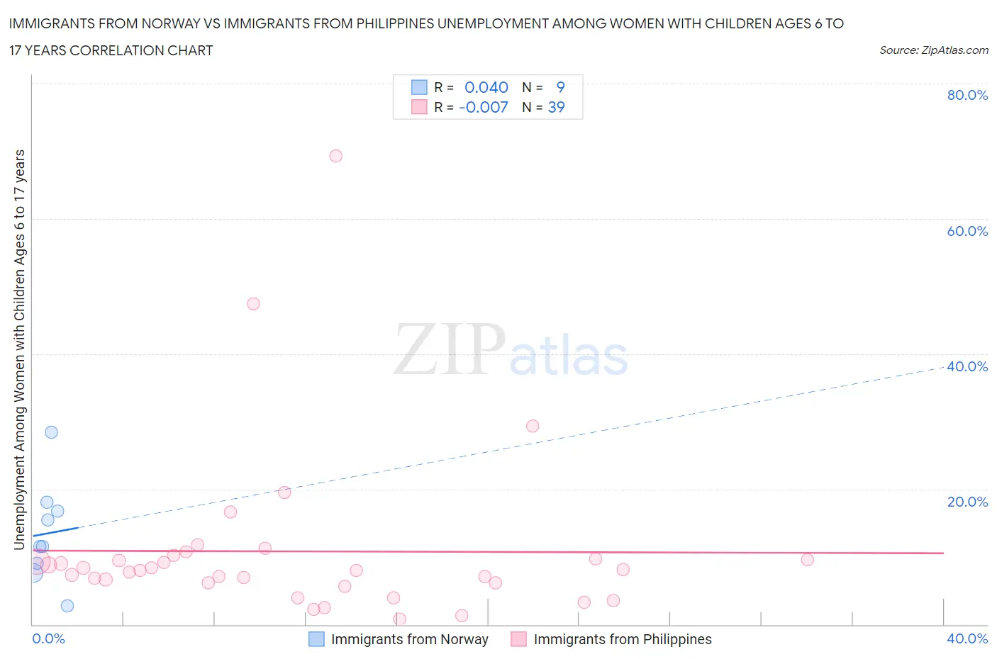 Immigrants from Norway vs Immigrants from Philippines Unemployment Among Women with Children Ages 6 to 17 years