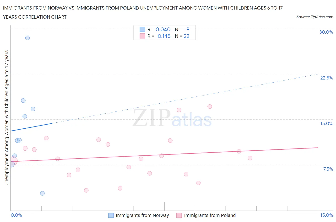 Immigrants from Norway vs Immigrants from Poland Unemployment Among Women with Children Ages 6 to 17 years