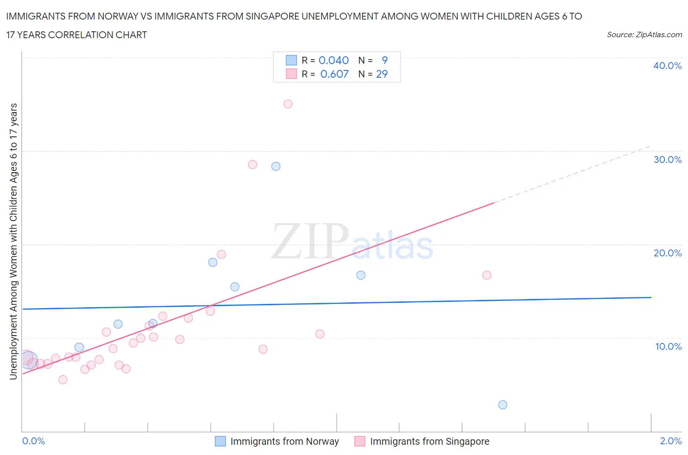 Immigrants from Norway vs Immigrants from Singapore Unemployment Among Women with Children Ages 6 to 17 years