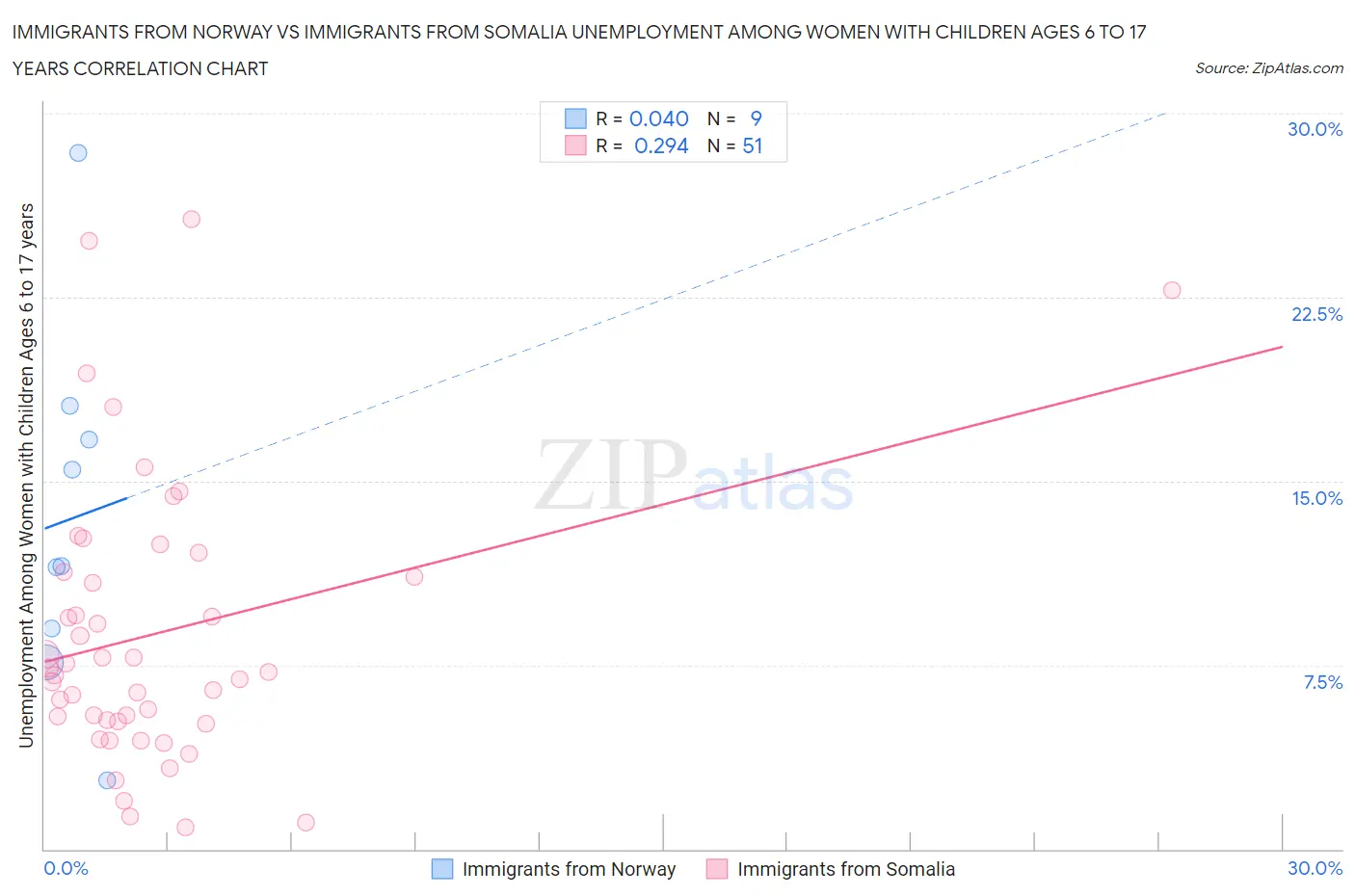 Immigrants from Norway vs Immigrants from Somalia Unemployment Among Women with Children Ages 6 to 17 years