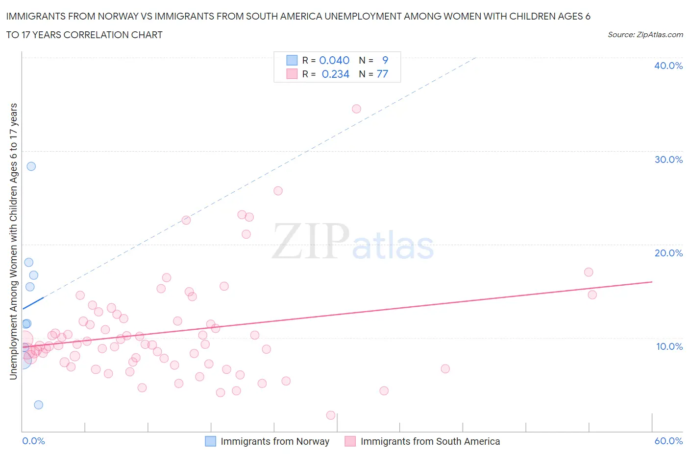 Immigrants from Norway vs Immigrants from South America Unemployment Among Women with Children Ages 6 to 17 years