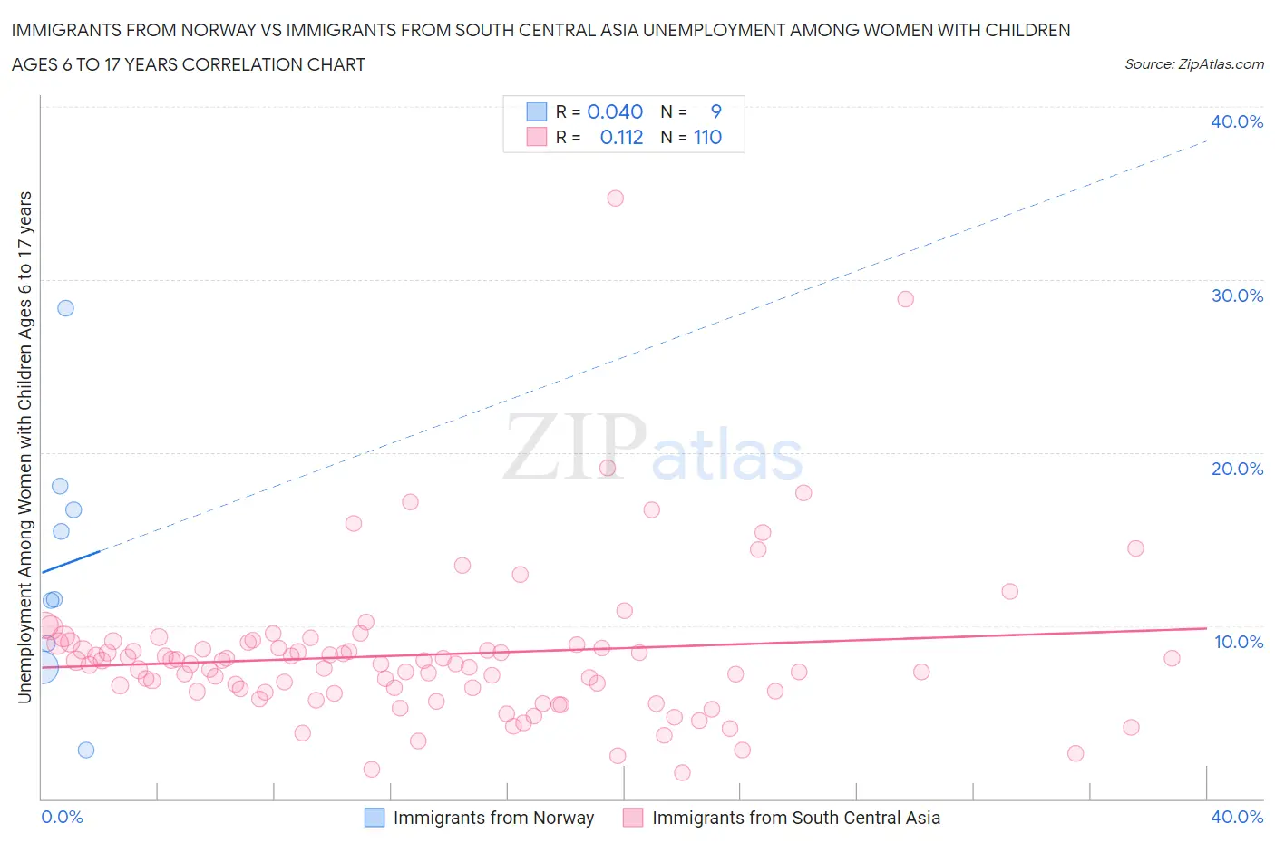 Immigrants from Norway vs Immigrants from South Central Asia Unemployment Among Women with Children Ages 6 to 17 years