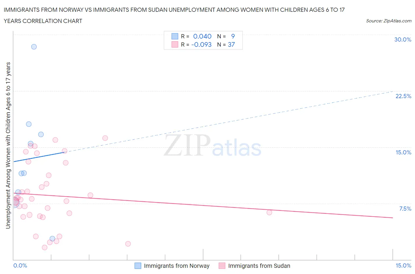 Immigrants from Norway vs Immigrants from Sudan Unemployment Among Women with Children Ages 6 to 17 years