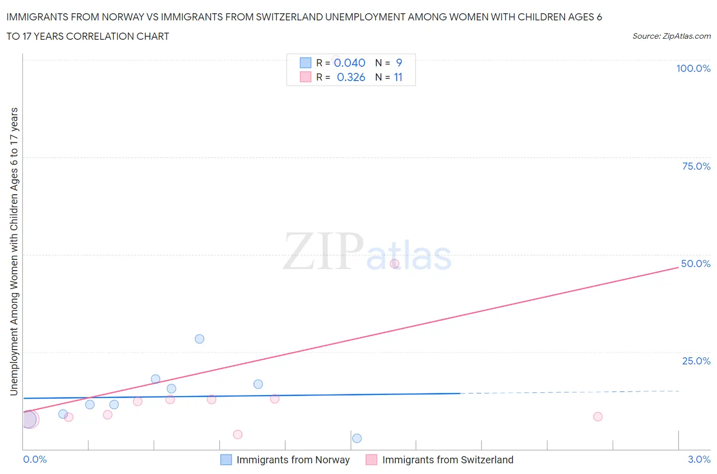 Immigrants from Norway vs Immigrants from Switzerland Unemployment Among Women with Children Ages 6 to 17 years