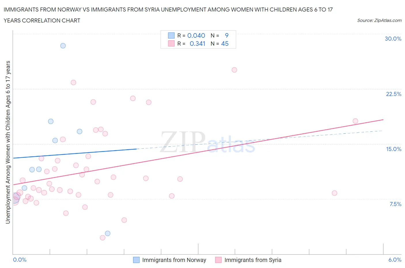 Immigrants from Norway vs Immigrants from Syria Unemployment Among Women with Children Ages 6 to 17 years