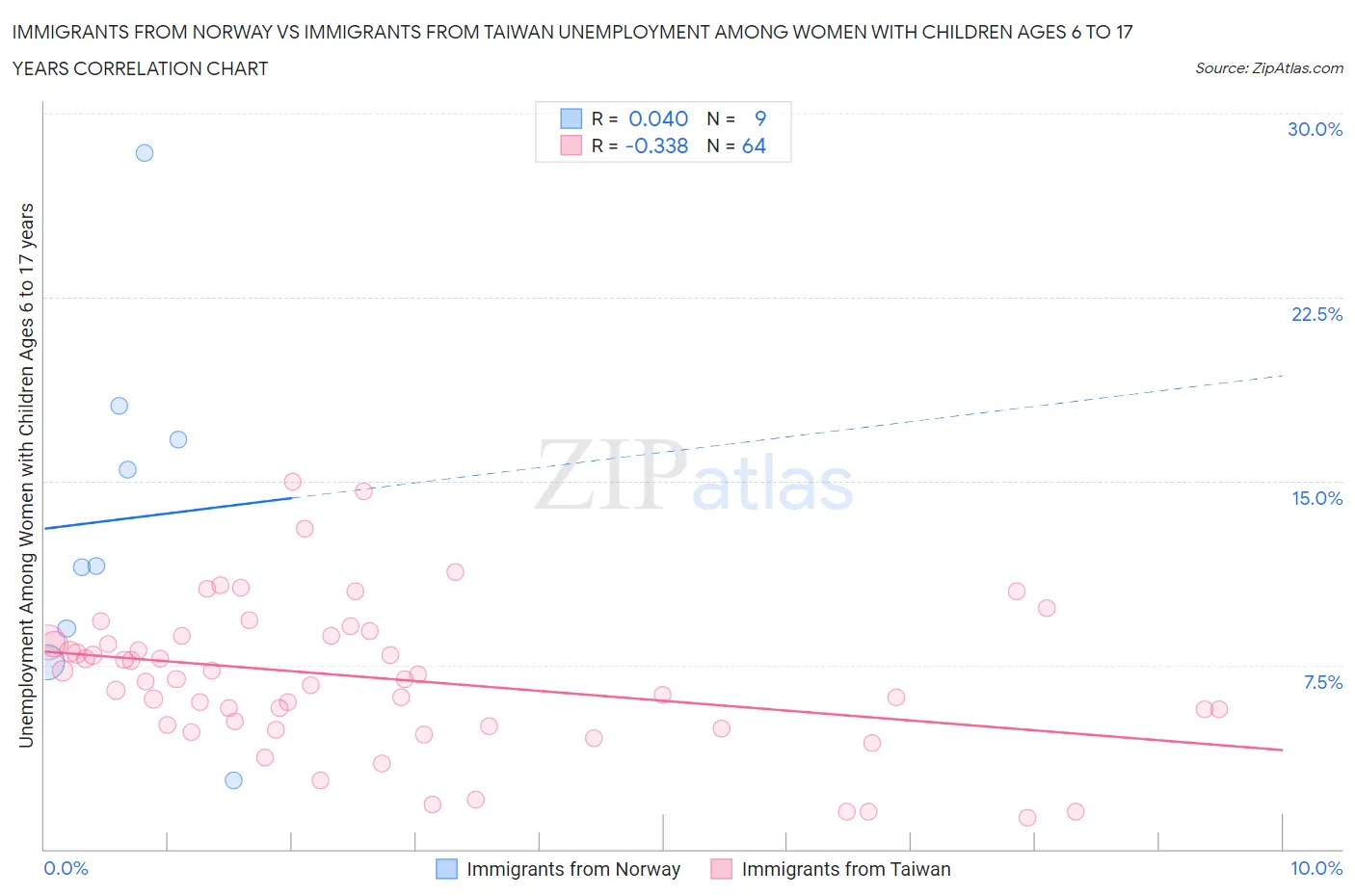 Immigrants from Norway vs Immigrants from Taiwan Unemployment Among Women with Children Ages 6 to 17 years