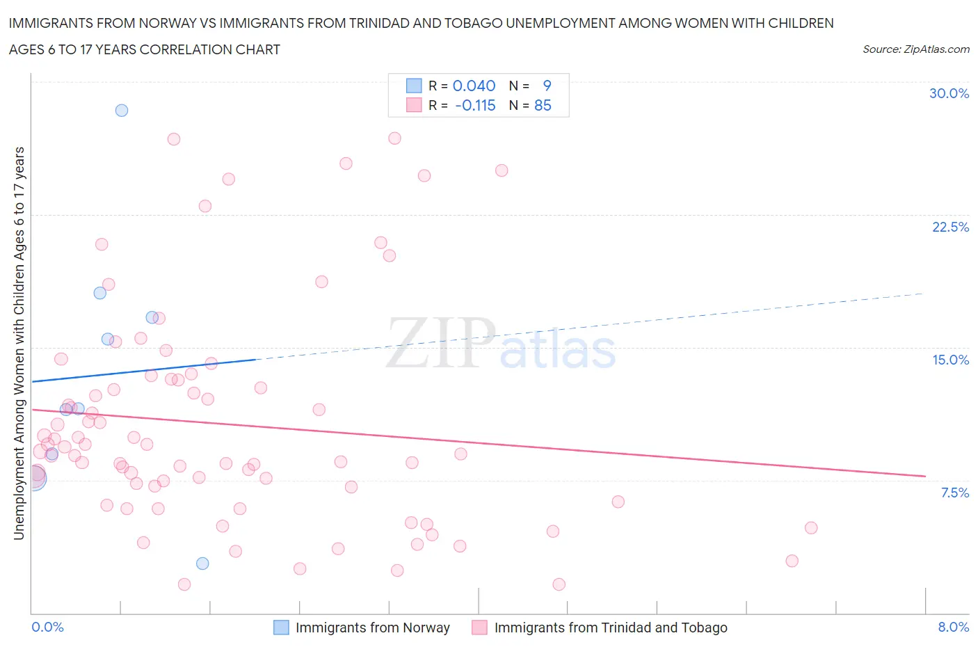 Immigrants from Norway vs Immigrants from Trinidad and Tobago Unemployment Among Women with Children Ages 6 to 17 years