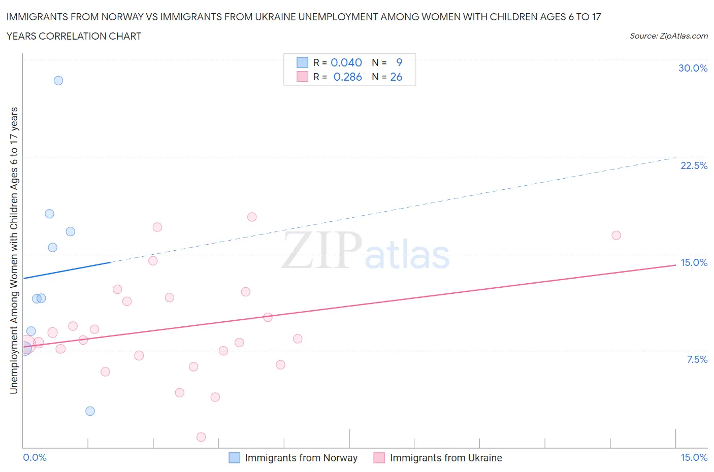 Immigrants from Norway vs Immigrants from Ukraine Unemployment Among Women with Children Ages 6 to 17 years